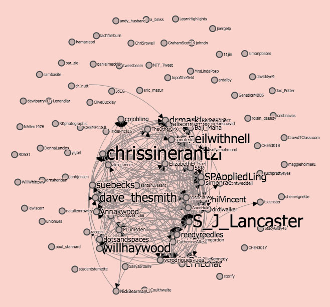 A graphical representation of the fourth #LTHEchat Twitter network.