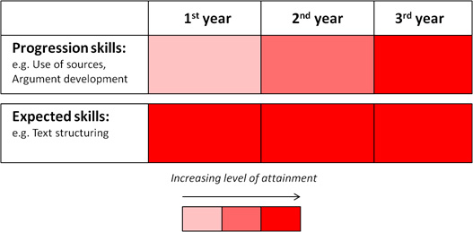 Progression mapping marking criteria - The expectation in some skills increases whilst others are expected to be well-developed when students arrive at university.