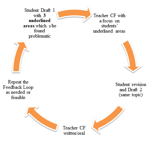 The Feedback Loop CF: corrective feedback